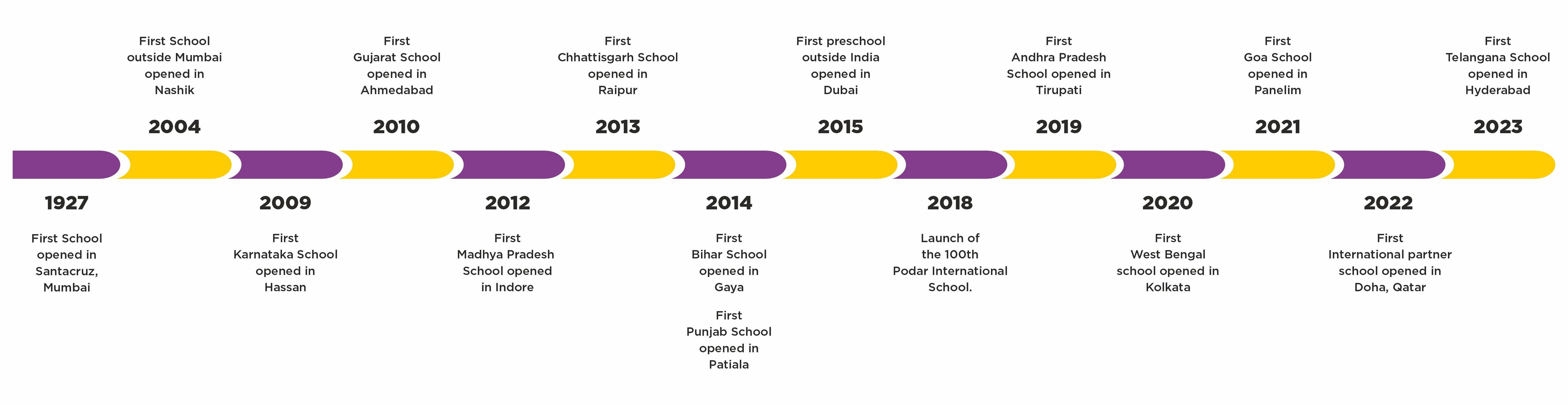 Podar Education Network History Timeline