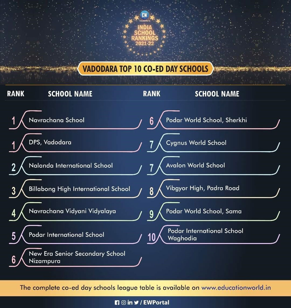 Education World India School Ranking 2021-22 among top 10 co-ed schools | Podar